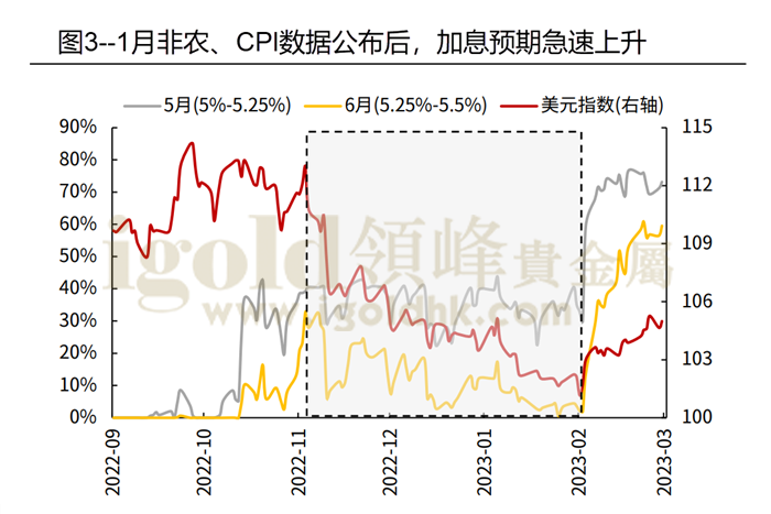 1月非农、CPI数据公布后