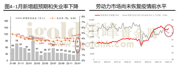 失业率与劳动力市场