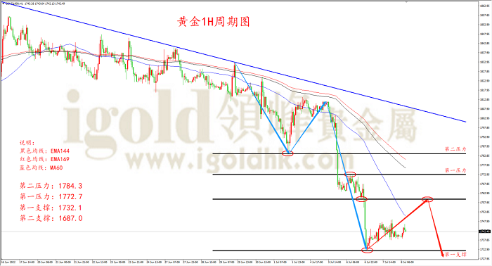 黄金1H周期图