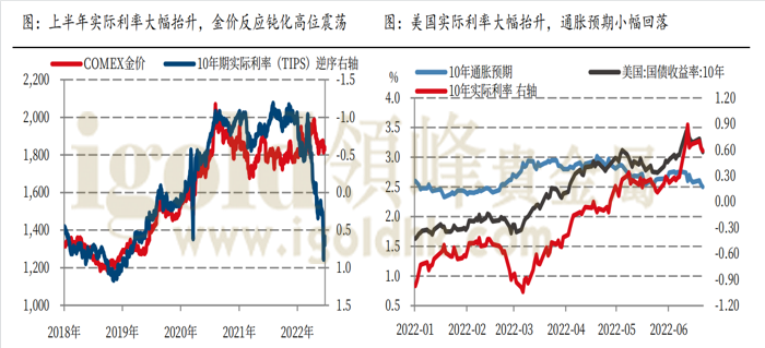 美国实际利率