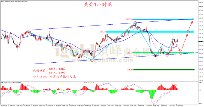 2023年3月10日黄金走势图