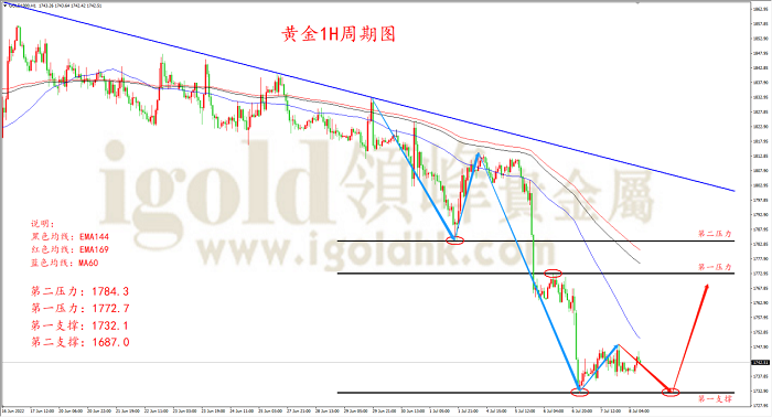 黄金1H周期图