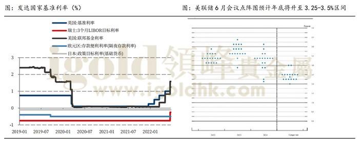 发达国家基准利率