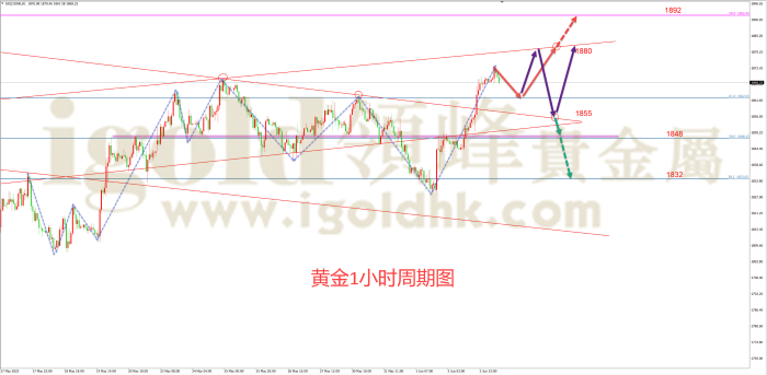 黄金1小时周期图