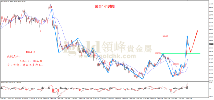 2023年3月13日黄金走势图