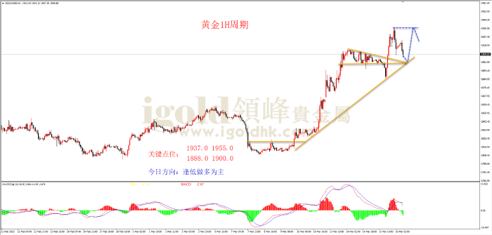 2023年3月16日黄金走势图