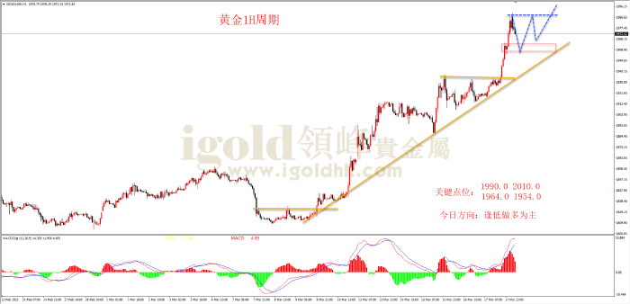 2023年3月20日黄金走势图