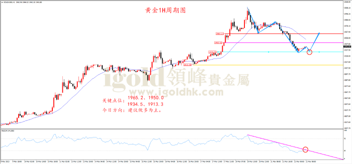 2023年3月22日黄金走势图