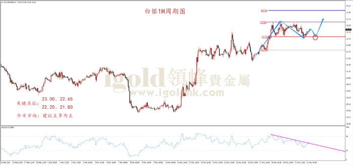 2023年3月22日白银走势图