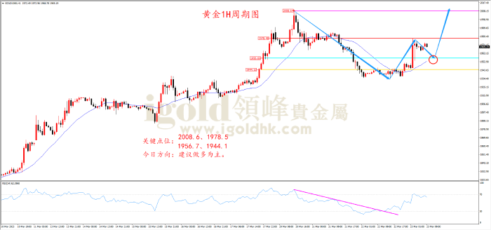 2023年3月23日黄金走势图