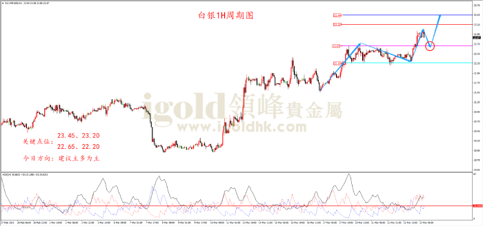 2023年3月23日白银走势图