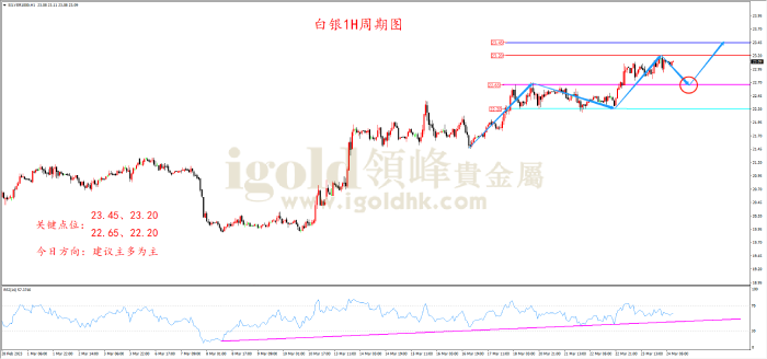 2023年3月24日白银走势图