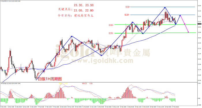 2023年3月27日白银走势图