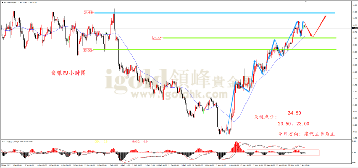 2023年4月04日白银走势图