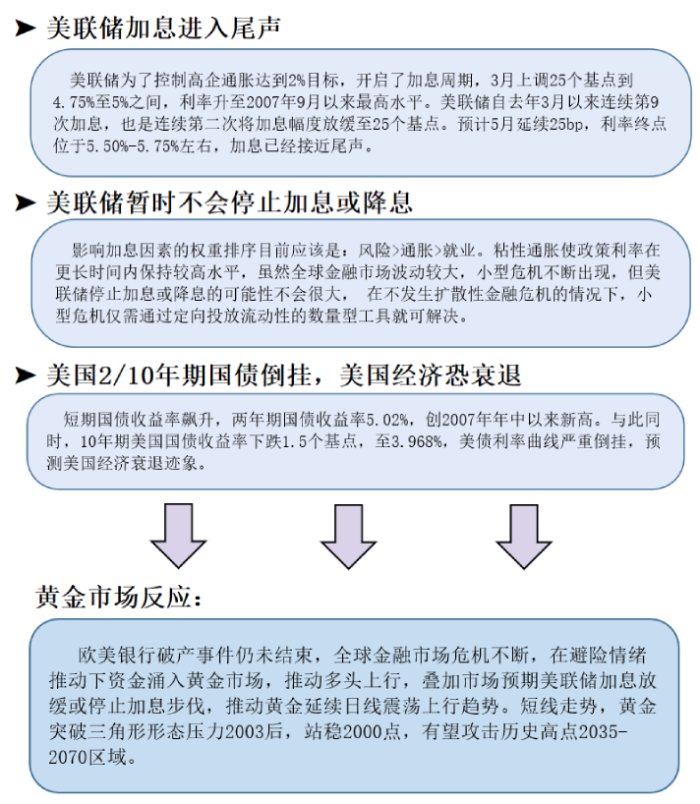 加息周期接近尾声