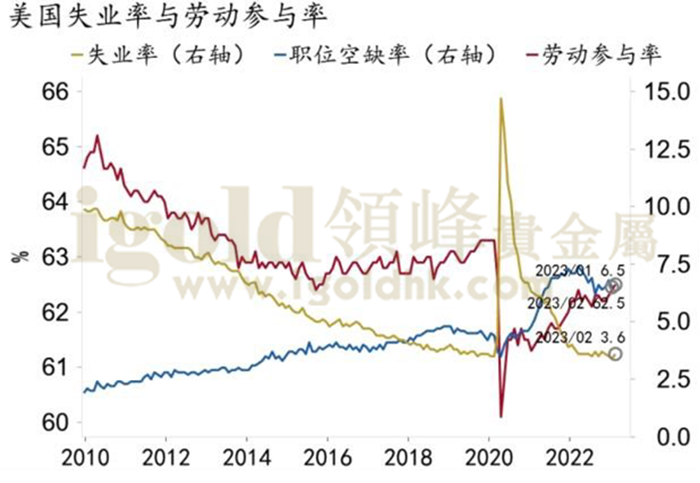 美国失业率与劳动参与率