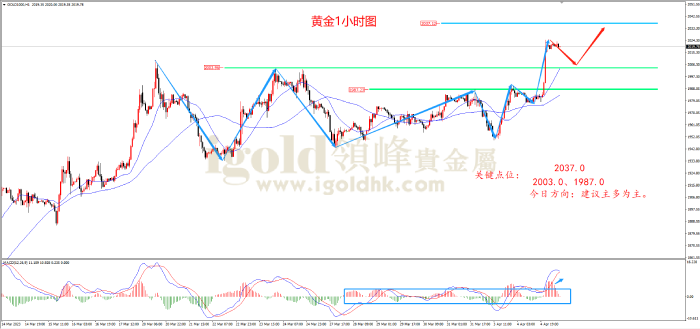 2023年4月5日黄金走势图