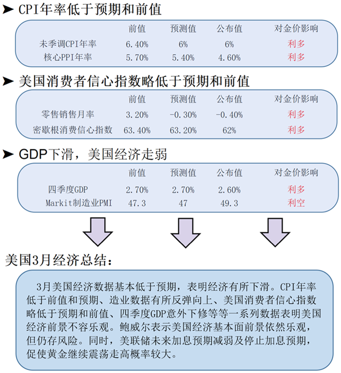 经济数据走弱