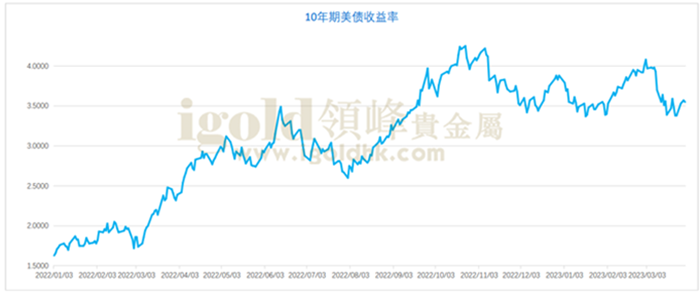 10年期美债收益率