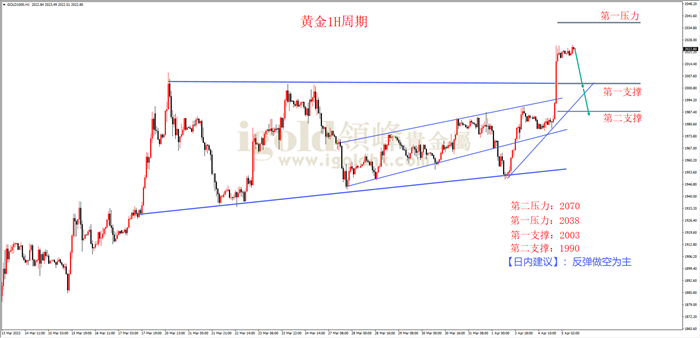 黄金1H周期图