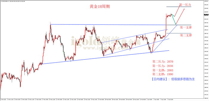 黄金1H周期图