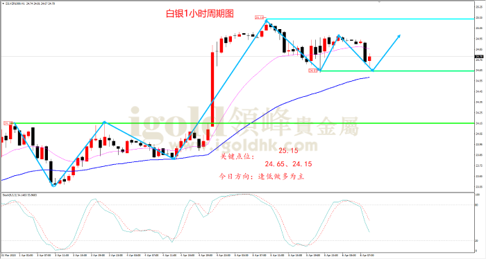 2023年4月6日白银走势图