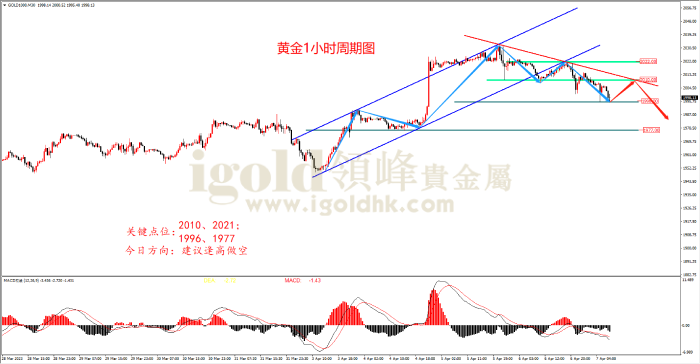 2023年4月10日黄金走势图