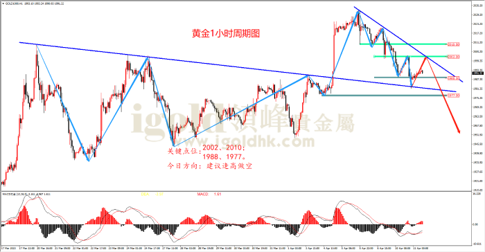 2023年4月11日黄金走势图