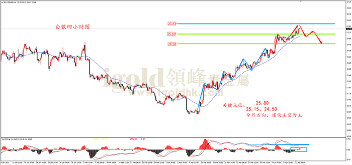2023年4月13日白银走势图