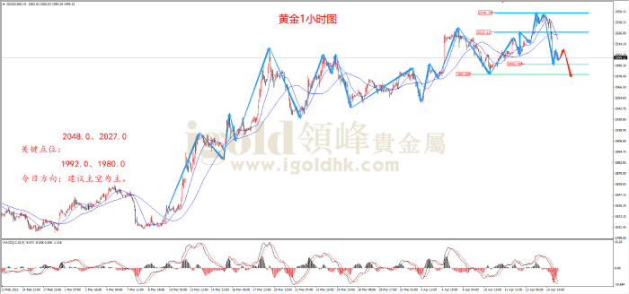 2023年4月17日黄金走势图