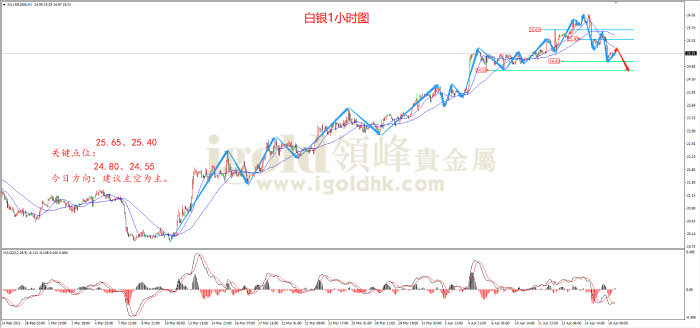 2023年4月18日白银走势图