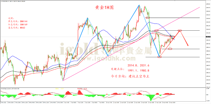 2023年4月19日黄金走势图