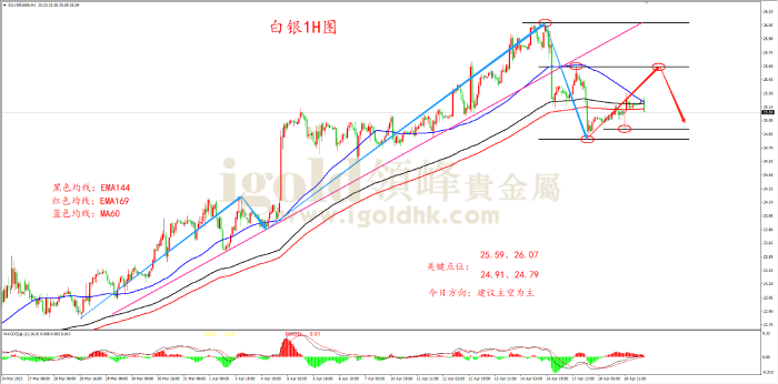 2023年4月19日白银走势图