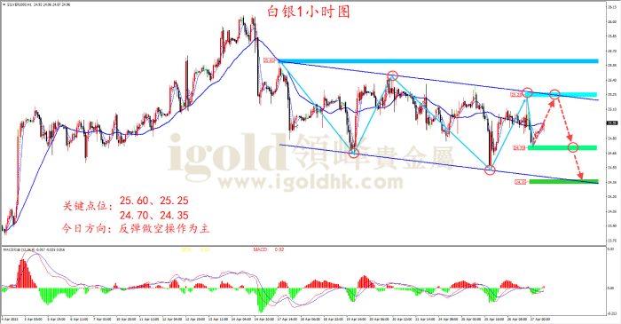 2023年4月27日白银走势图