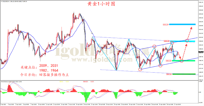 2023年4月27日黄金走势图