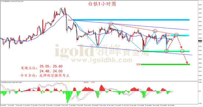 2023年4月28日白银走势图