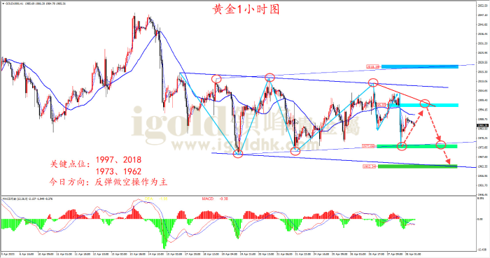 2023年4月28日黄金走势图