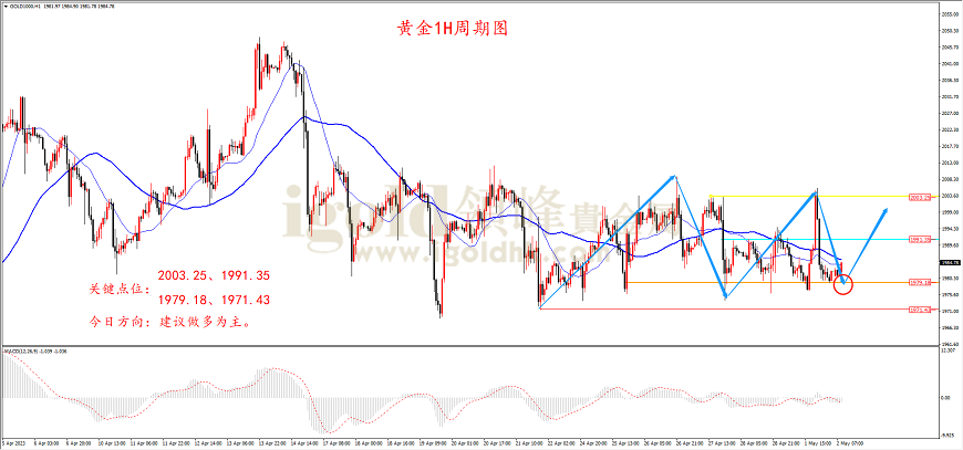 2023年5月2日黄金走势图