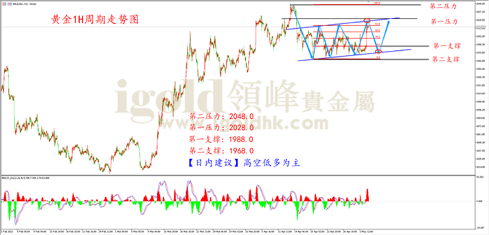 黄金1H走势图