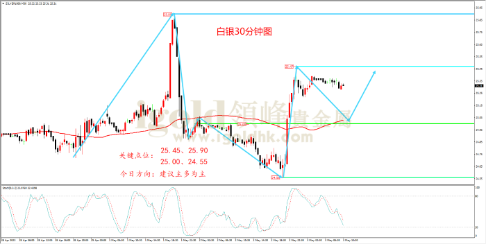  2023年5月3日白银走势图