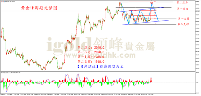 黄金1H走势图