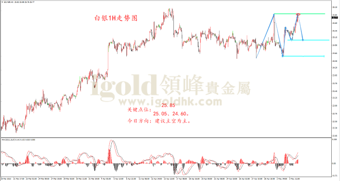  2023年5月4日白银走势图