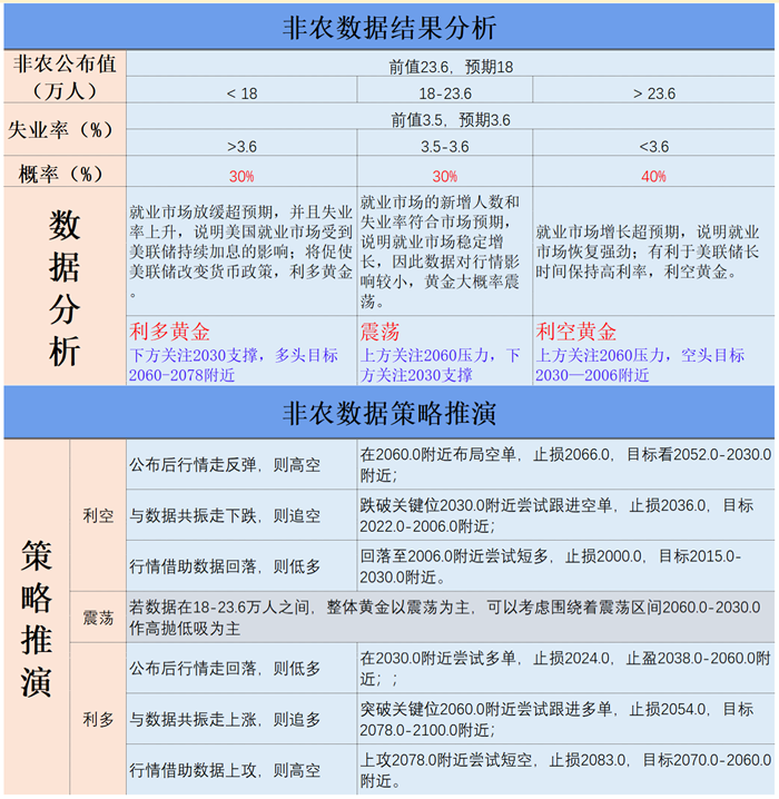 非农数据结果分析