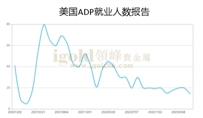 美国ADP就业人数报告