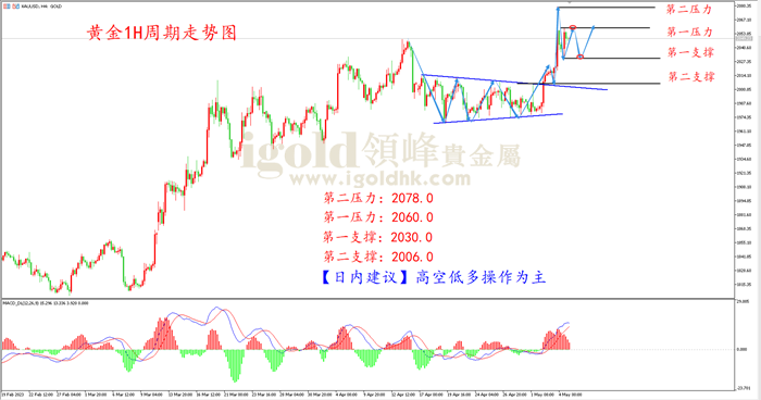 黄金1H走势图