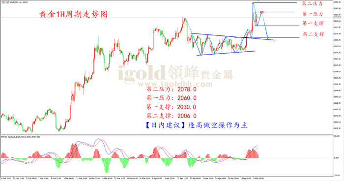 黄金1H走势图