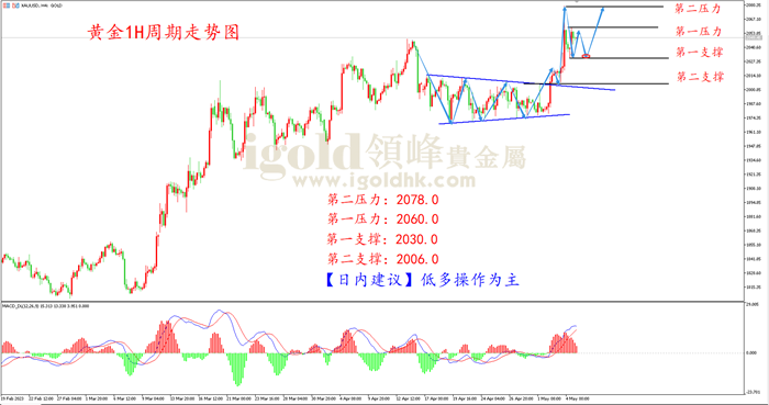 黄金1H走势图
