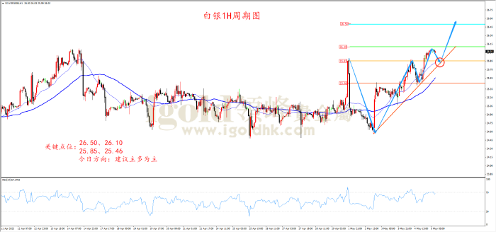 2023年5月5日白银走势图