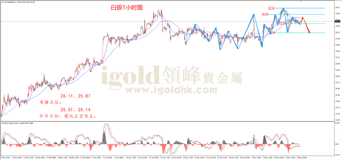  2023年5月9日白银走势图