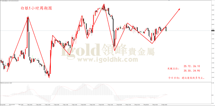  2023年5月10日白银走势图